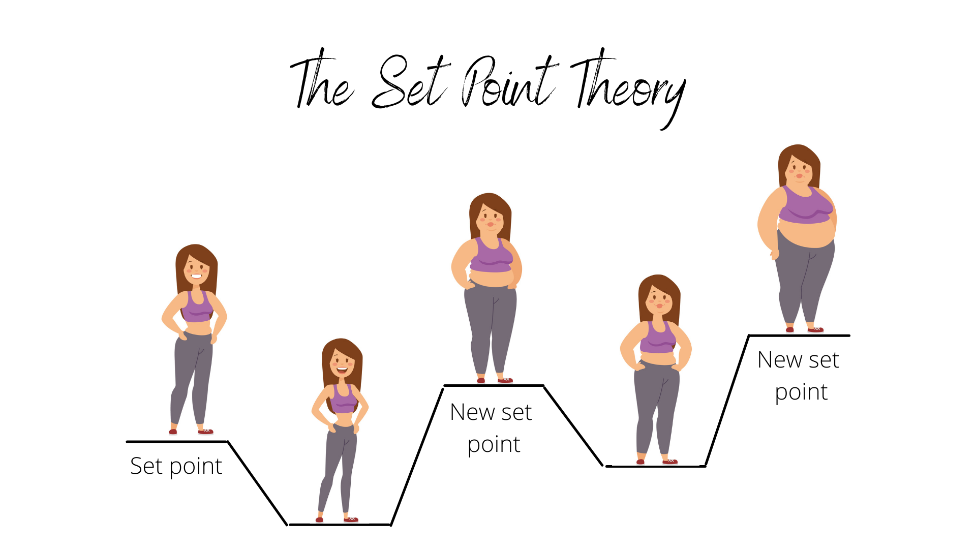 how to figure out your set point weight